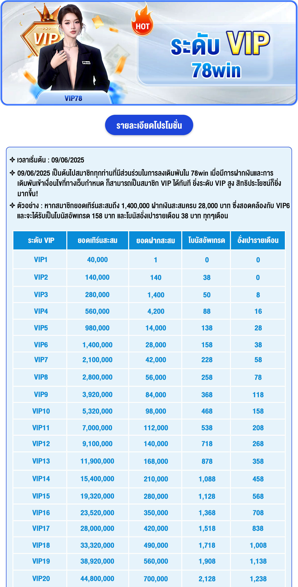 ระดับ VIP 78win รับโบนัสสูงสุด 528,888